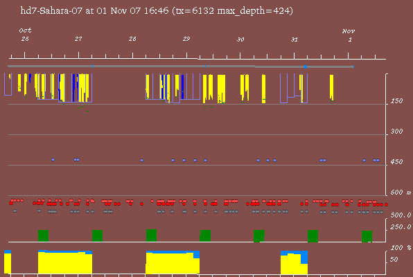 Satellite tracking data of Sahara - 1st November 2007