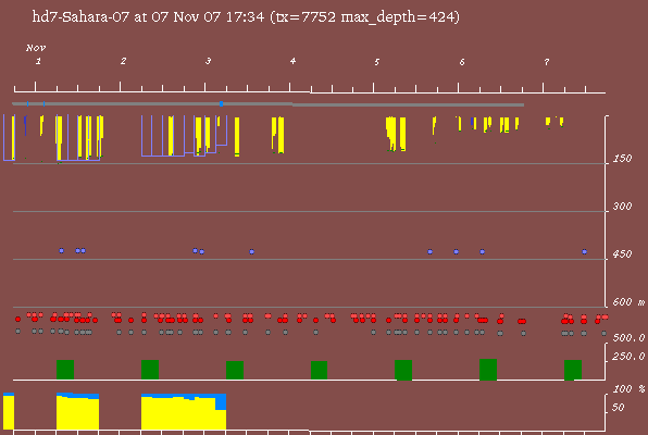 Satellite tracking data of Sahara - 7th November 2007