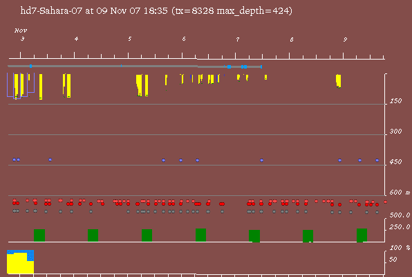 Satellite tracking data of Sahara - 9th November 2007
