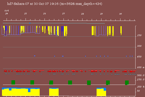 Satellite tracking data of Sahara - 30th October 2007