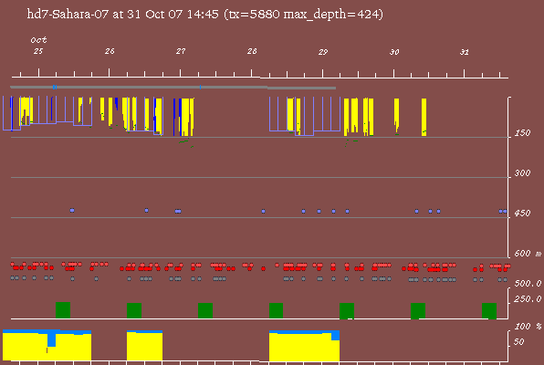 Satellite tracking data of Sahara - 31st October 2007